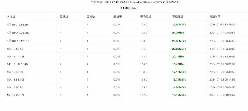cf-speed-dns｜Cloudflare CDN 最优 IP-搞钱日记