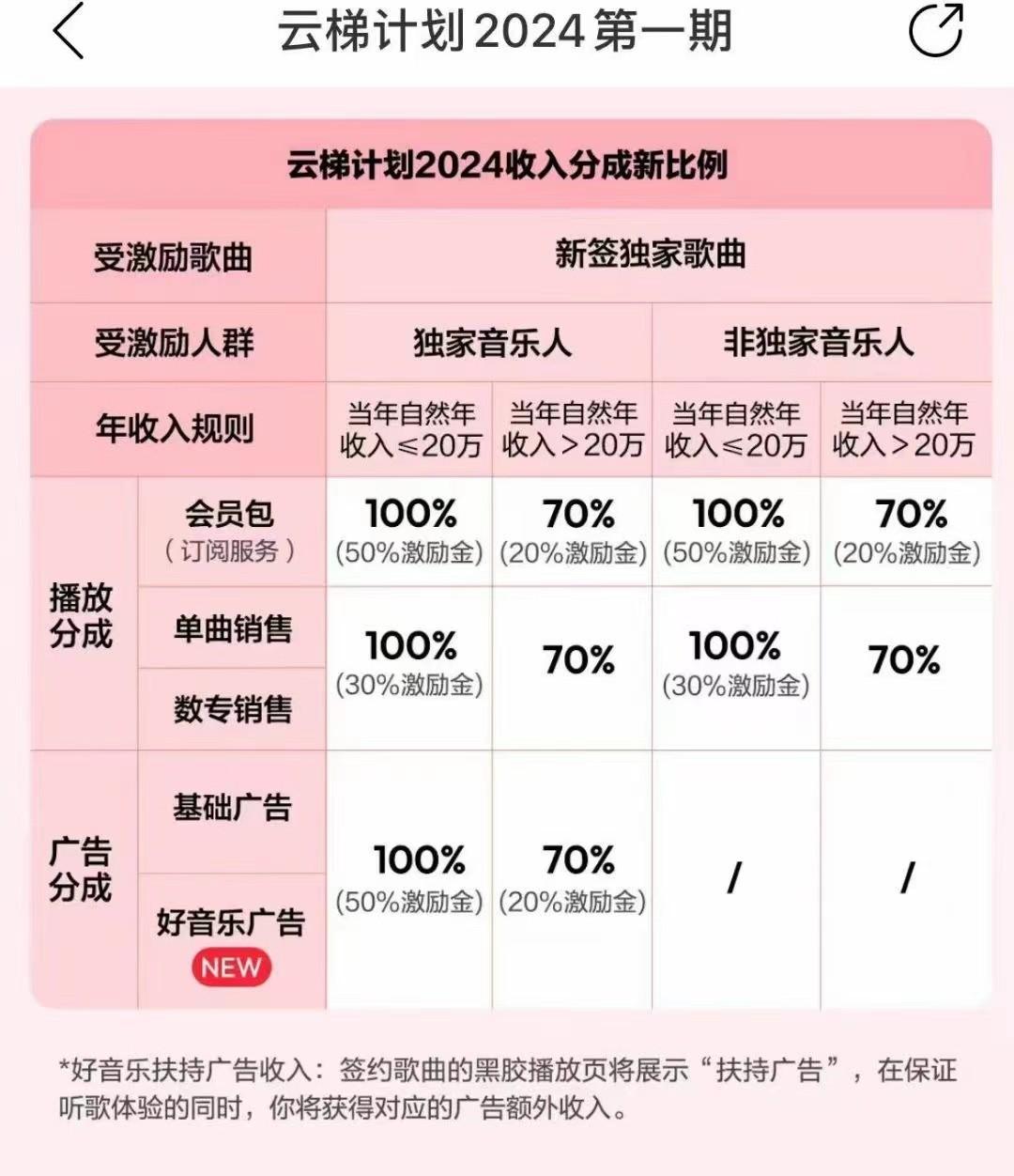 图片[3]-2024网易云云梯计划 单机日300+ 无脑月入5000+-搞钱日记